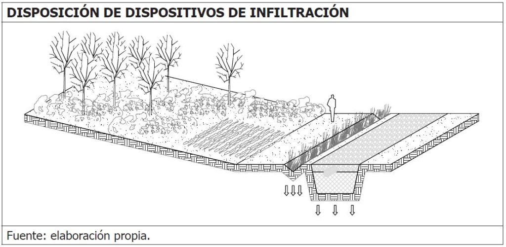Recomendaciones de proyecto de drenaje: dispositivos de infiltración